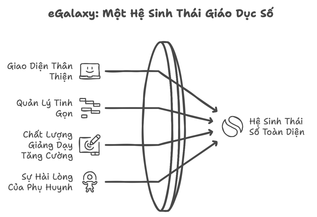 he sinh thai giao duc so toan dien egalaxy