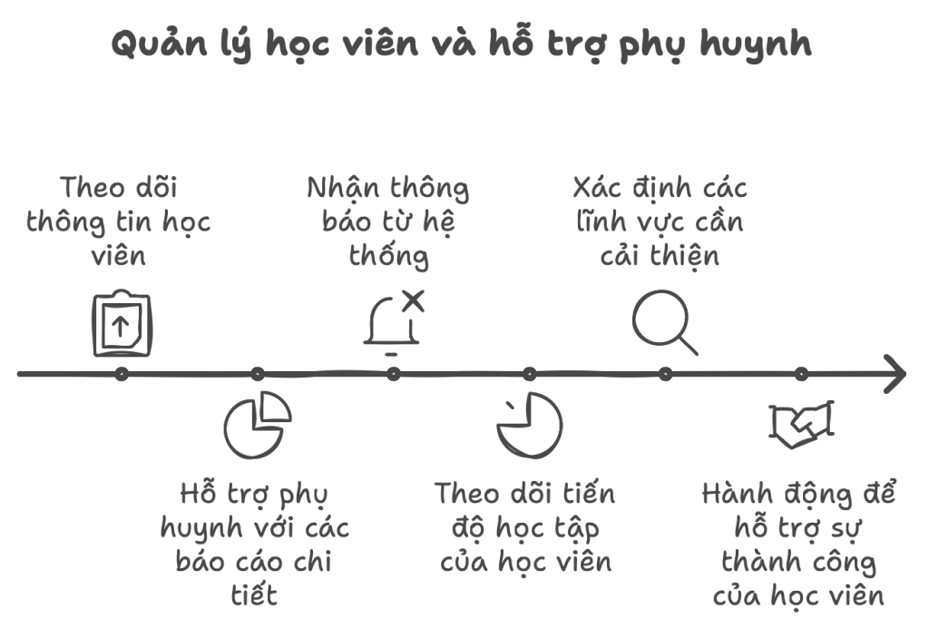 quan ly hoc vien va ho tro phu huynh