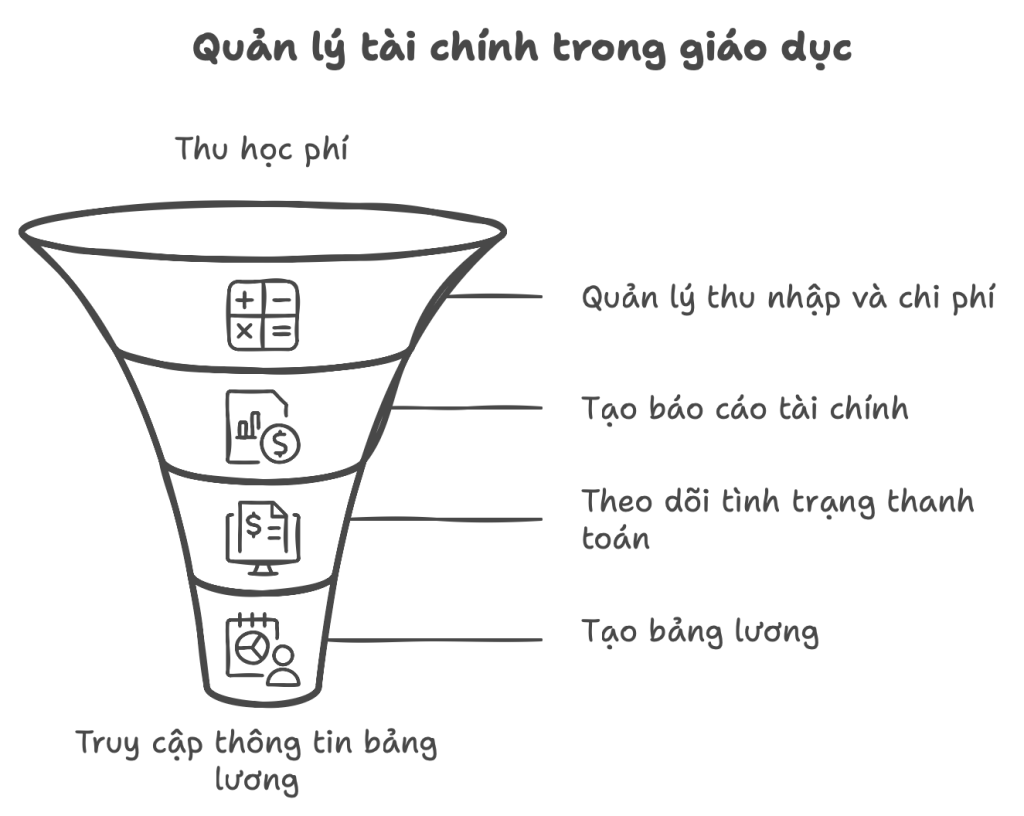 quan ly tai chinh trong truong hoc voi egalaxy